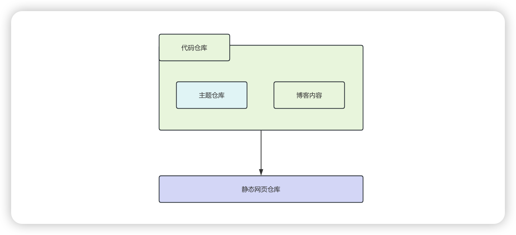 博客仓库结构